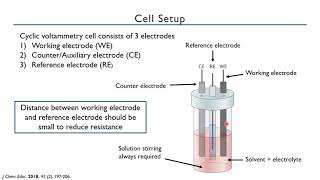 Cyclic Voltammetry CV Basics [upl. by Ainafetse]