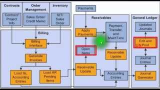 PeopleSoft Billing Integration With Receivables Prequel To PeopleSoft Billing Manager Dashboard B [upl. by Tnelc]