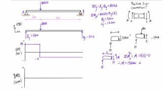 Shear force and bending moment diagrams example 1 single point load [upl. by Aerehs]