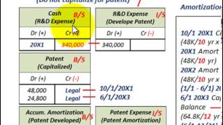 Intangible Assets Accounting Internally Developed Patent Useful Life Amortize RampD Expense [upl. by Chalmers372]