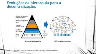 Indústria 40 da hierarquia para a descentralização [upl. by Ahsiket]