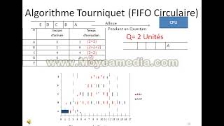 Cours Ordonnancement FIFO et Tourniquet [upl. by Nairrot]