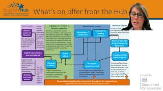 Little Sutton English Hub Presentation Birmingham Joined Up Conference 2021 [upl. by Netsryk]