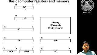 types of registers [upl. by Ilrahs]