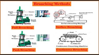 Broaching method  Pull Broaching Push Broaching Surface broaching amp Continuous Broaching [upl. by Patric898]