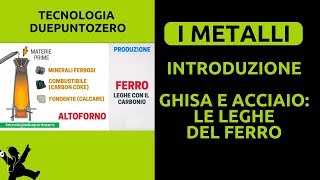 Metalli Introduzione Ghisa e acciaio le leghe del ferro [upl. by Lust]