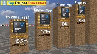 💥 Exynos Processors Ranking Who Takes the Crown👑 3D Comparison [upl. by Clarabelle]