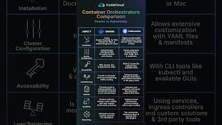 Swarm vs Kubernetes  Container Orchestrator shorts [upl. by Hnahc]