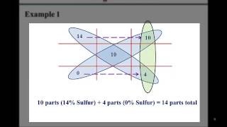 The Alligation Method [upl. by Loveridge]