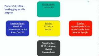 Konkurranseanalysen  Porters 5 krefter [upl. by Bernadina]