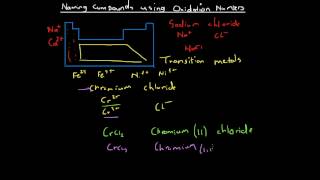 Naming Compounds Using Oxidation Numbers [upl. by Brandtr]