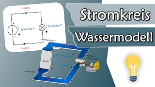 Wie funktioniert ein Stromkreis Spannung und Strom im Wassermodell  Elektrotechnik Grundlagen 3 [upl. by Yelahs]