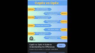 Capex vs Opex in accounting term viral viralvideo shorts video [upl. by Asirret]