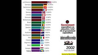 Government expenditure on education Total of government expenditure [upl. by Gnal]