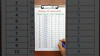 Decimal a hexadecimal 😁✌️ ingedarwin matemática [upl. by Eidnalem]