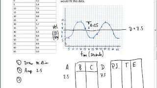 Finding Sine and Cosine Functions From Data [upl. by Hax]