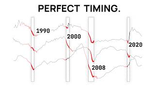 These 3 Indicators Predict Every Recession [upl. by Harolda]