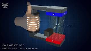 How a magnetic field affects three types of radiation [upl. by Ho]