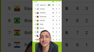 ELIMINATÓRIAS DA COPA DO MUNDO futebol BRASILEIRÃO VIRAL [upl. by Simona]