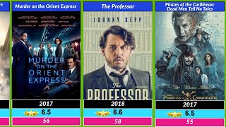 Johnny Depp All Movies List With IMDb Rating  Part B  SRRehmanwzr [upl. by Welcy]