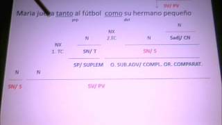 Sintaxis Fácil Subordinadas Adverbiales COMPARATIVAS [upl. by Akeit]