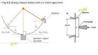 Compression Hardness Charpy Impact Test and Brittle Ductile Transition [upl. by Ileray]