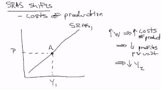 Short Run Aggregate Supply Shifts [upl. by Ruenhs]