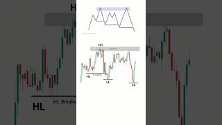 My Best Trend Reversal Trade Explained  Advance Price Action Method  trading crypto forex [upl. by Alios]