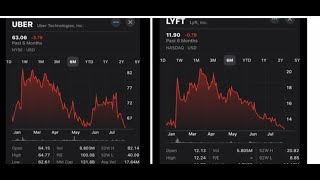 Uber and Lyft stock in free fall Investors and public are losing faith in their stock [upl. by Aihsemek368]