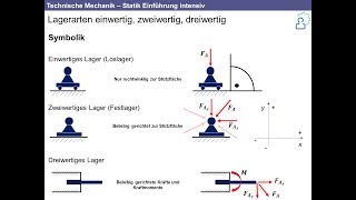 Technische Mechanik  Grundlagen der Statik intensiv Nachhilfe [upl. by Ettelloc211]