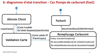 UML Lecture 21 Diagramme Detat Transition  Exercices Resolus  Cas Pompe De Carburant [upl. by Gathard524]