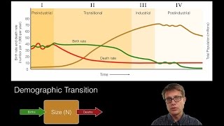 Human Population Dynamics [upl. by Berman167]