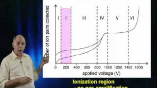 GasFilled Detectors Ionization and Gas Amplification [upl. by Gloriane914]