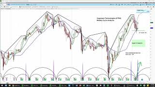 CTSH  Chart Review amp Price Projections  Applying Cycle amp Technical Analysis [upl. by Airemat]