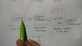 Input Output Configuration  HINDI  Lec38  COA  Niharika Panda [upl. by Reisinger988]