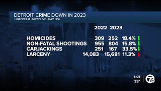 Detroit reports fewest homicides in 57 years drops in shootings and carjackings [upl. by Zavras421]