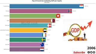 Top 10 Countries By GDP Per Capita19902020Bar chart race [upl. by Sink]