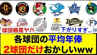 【衝撃】各球団の平均年俸、2球団だけおかしいwww【なんJ反応集】 [upl. by Gora]