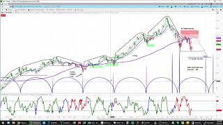 XBI  Chart Review amp Price Projections  Applying Cycle amp Technical Analysis [upl. by Shaer]