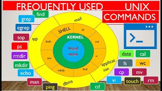 Linux  1  Frequently used UNIX Commands  part one [upl. by Assir386]