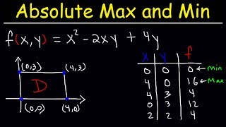 Absolute Maximum and Minimum Values of Multivariable Functions  Calculus 3 [upl. by Ricki]