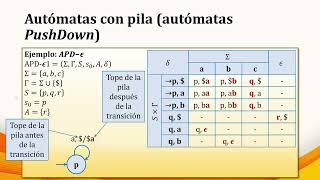 Sintaxis 2024  Unidad 9  1 Autómatas con pila autómatas PushDown [upl. by Eceinwahs379]