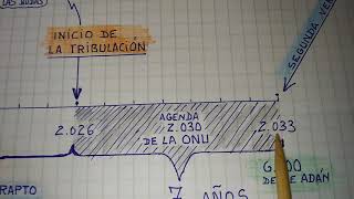 FECHA APROXIMADA DEL INICIO DE LA GRAN TRIBULACIÓN BÍBLICA SOBRE TODA LA TIERRA [upl. by Brina]