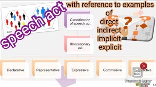 speech act directives  expressives  comissives  declaratives  representatives [upl. by Parry134]