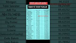 2023 Önlisans Taban ve Tavan Puanları kpss kpssönlisans önlisans [upl. by Sabella779]