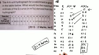 Numericals on Hydrograph S Curve Unit hydrograph Direct Runoff Hydrograph  Gate 2021 [upl. by Rodie]