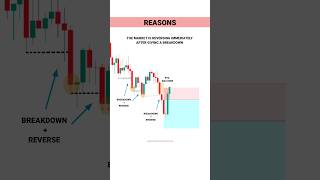 Learn Trading From Your Mistakes tradingview  Stock  Market  crypto  trading  shorts [upl. by Nanda]