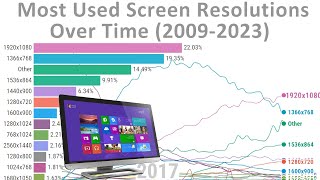 Screen Resolution Usage Over Time Desktop 20092023 [upl. by Nirred]