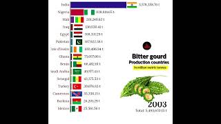 Largest Bitter gourd Producers countries in the world [upl. by Llenet]