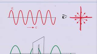 Polarisation01 Wave Optics [upl. by Evania]